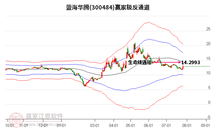 300484蓝海华腾赢家极反通道工具