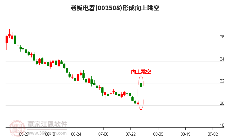 老板电器形成向上跳空形态