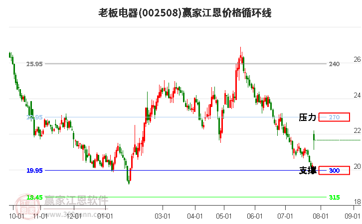 002508老板电器江恩价格循环线工具