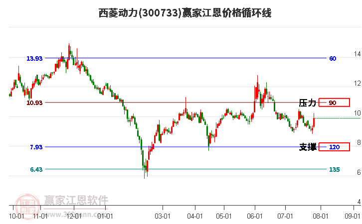 300733西菱动力江恩价格循环线工具