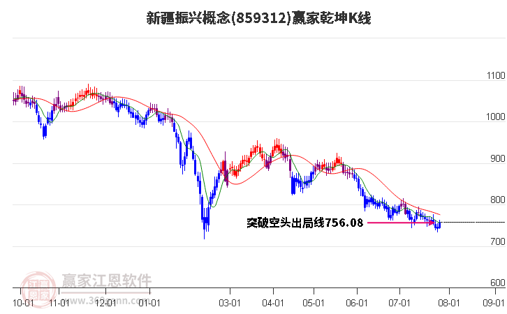 859312新疆振兴赢家乾坤K线工具