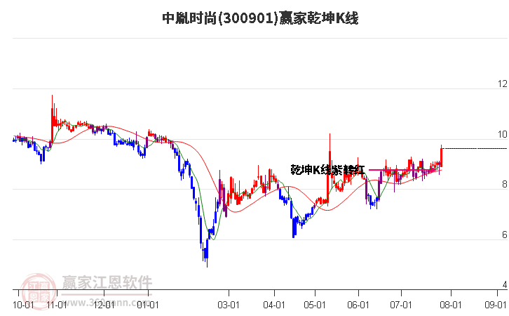 300901中胤时尚赢家乾坤K线工具