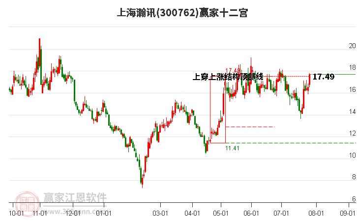 300762上海瀚讯赢家十二宫工具