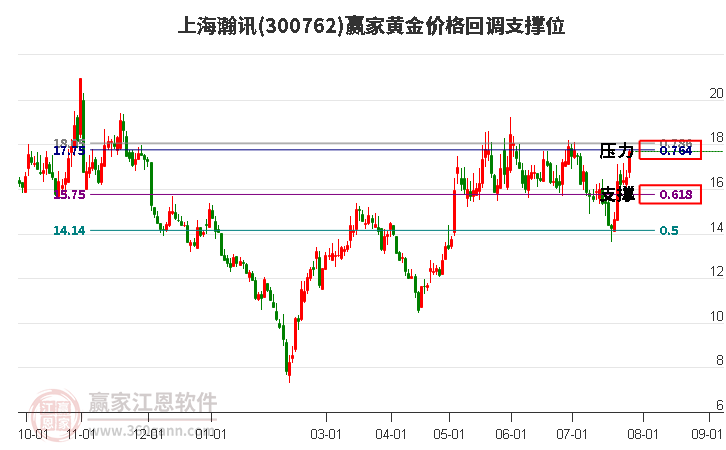 300762上海瀚讯黄金价格回调支撑位工具