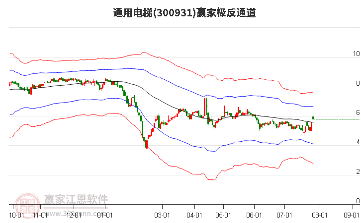 300931通用电梯赢家极反通道工具