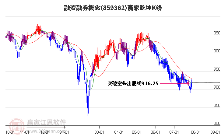 859362融资融券赢家乾坤K线工具