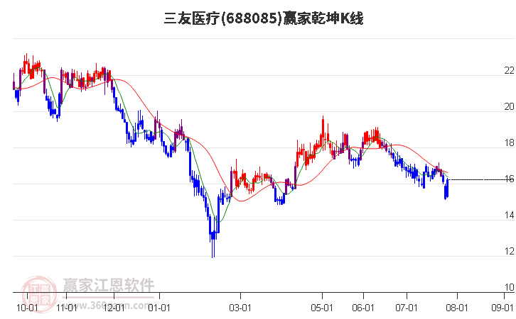 688085三友医疗赢家乾坤K线工具