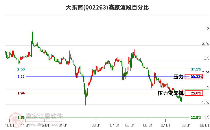 002263大东南波段百分比工具