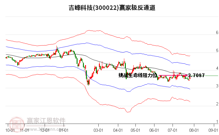 300022吉峰科技赢家极反通道工具