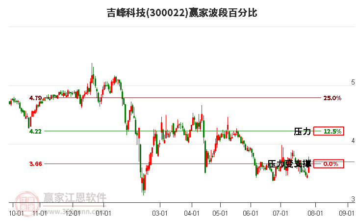 300022吉峰科技波段百分比工具