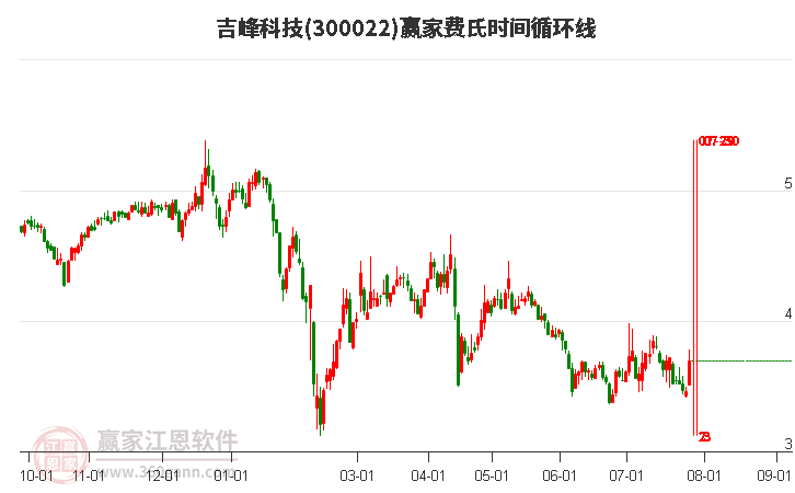 300022吉峰科技费氏时间循环线工具