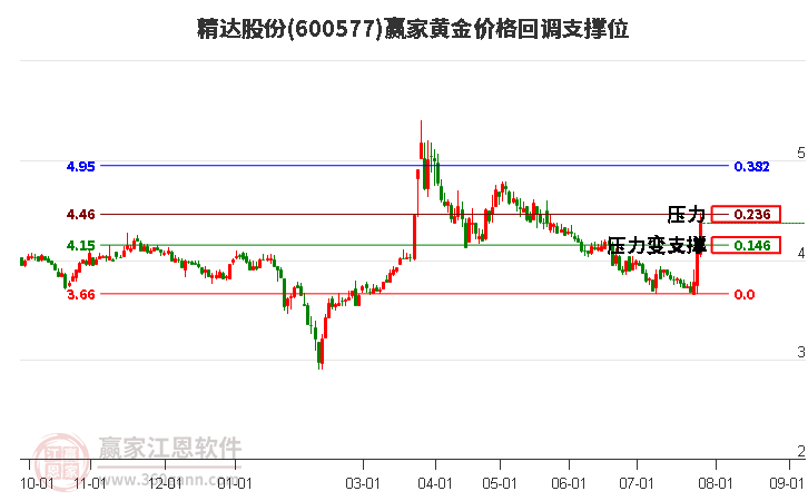 600577精达股份黄金价格回调支撑位工具