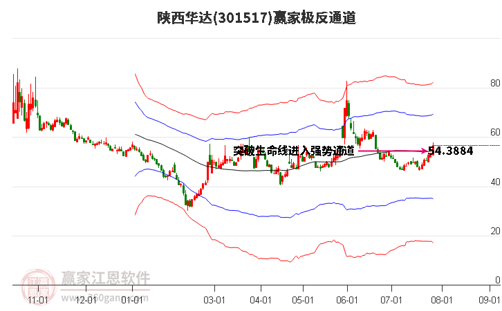 301517陕西华达赢家极反通道工具