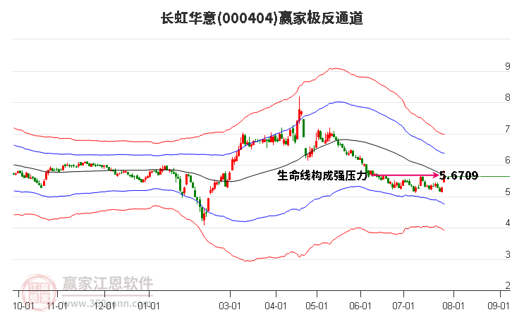 000404长虹华意赢家极反通道工具