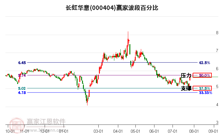 000404长虹华意波段百分比工具