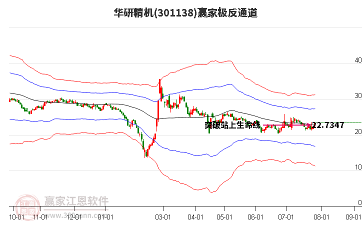 301138华研精机赢家极反通道工具