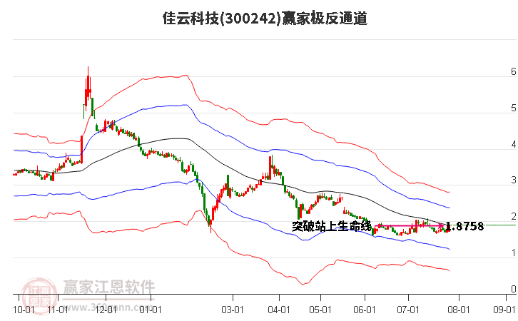 300242佳云科技赢家极反通道工具