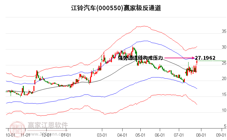 000550江铃汽车赢家极反通道工具