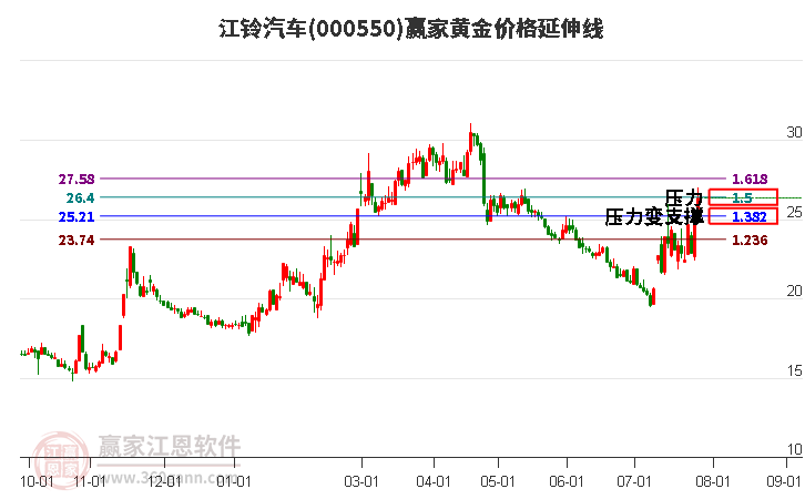 000550江铃汽车黄金价格延伸线工具