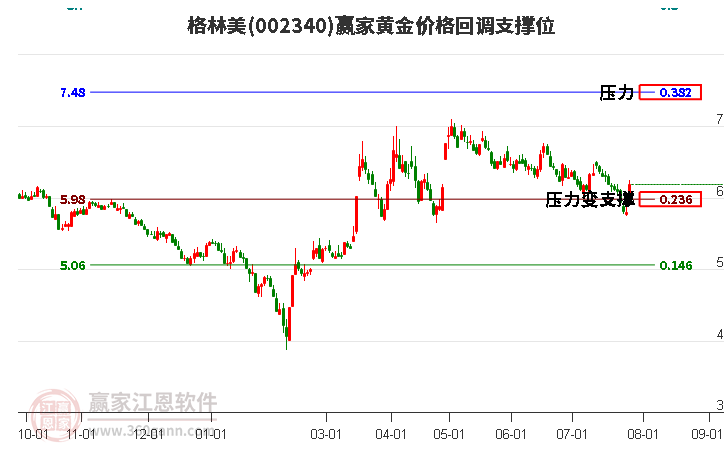 002340格林美黄金价格回调支撑位工具