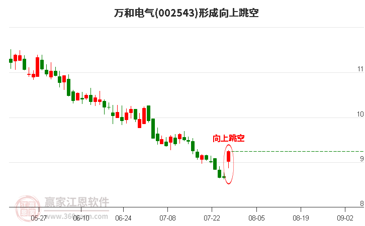 万和电气(002543)形成向上跳空形态