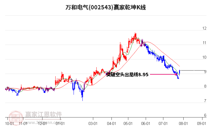 002543万和电气赢家乾坤K线工具