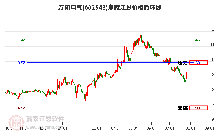 002543万和电气江恩价格循环线工具