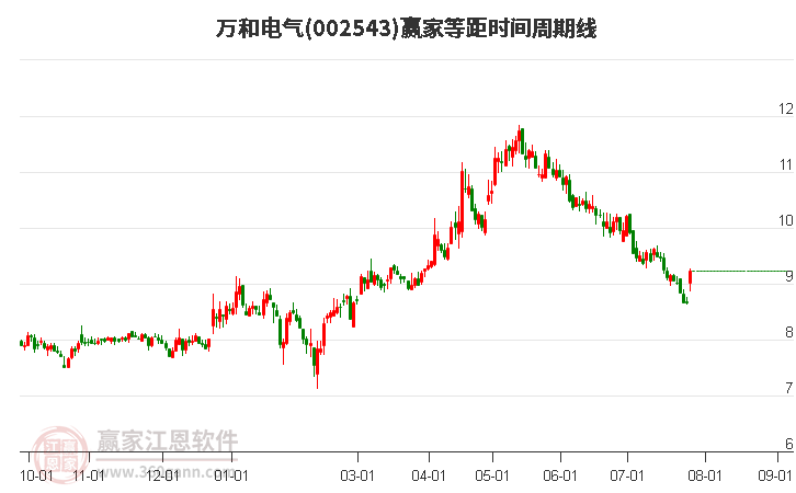 002543万和电气等距时间周期线工具