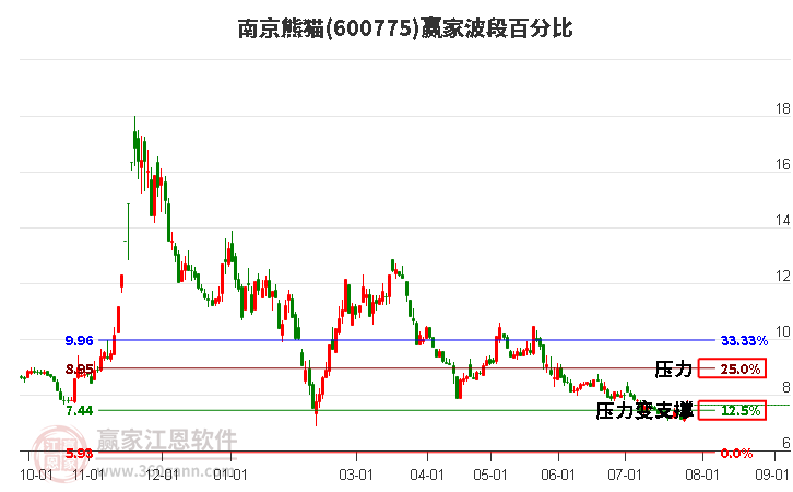 600775南京熊猫波段百分比工具