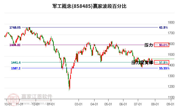 军工概念波段百分比工具