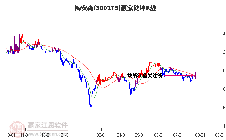 300275梅安森赢家乾坤K线工具