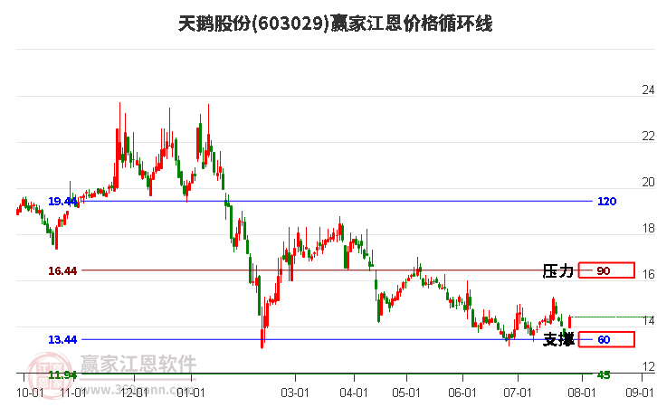 603029天鹅股份江恩价格循环线工具