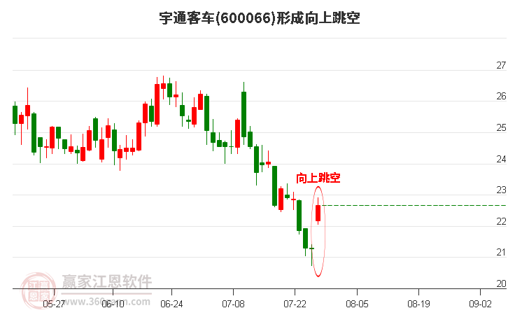 600066宇通客车形成向上跳空形态