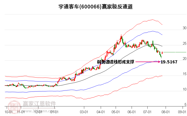 600066宇通客车赢家极反通道工具