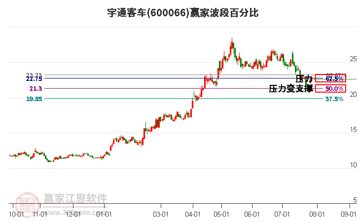 600066宇通客车波段百分比工具