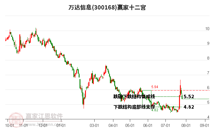 300168万达信息赢家十二宫工具