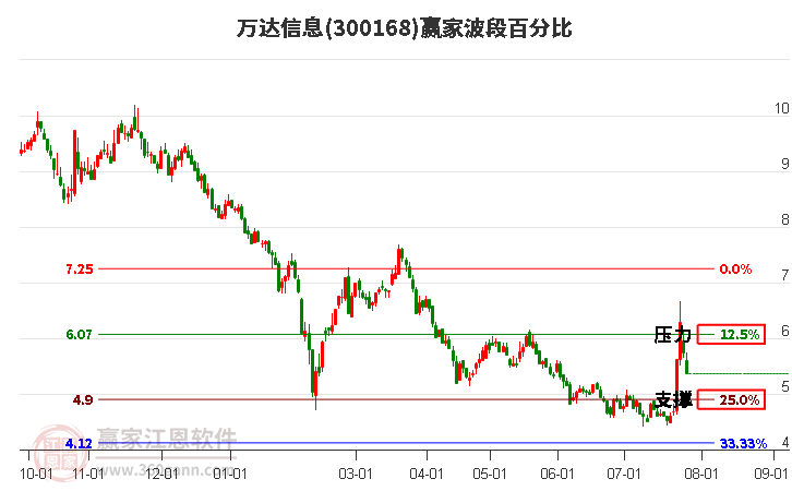 300168万达信息波段百分比工具