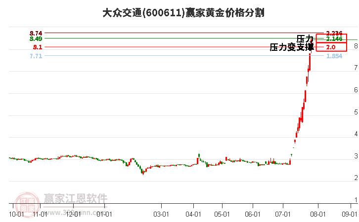 600611大众交通黄金价格分割工具