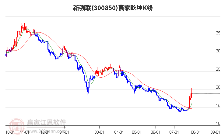 300850新强联赢家乾坤K线工具