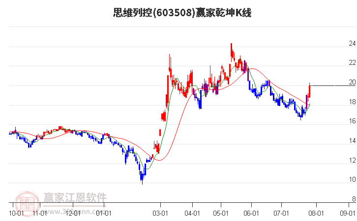 603508思维列控赢家乾坤K线工具