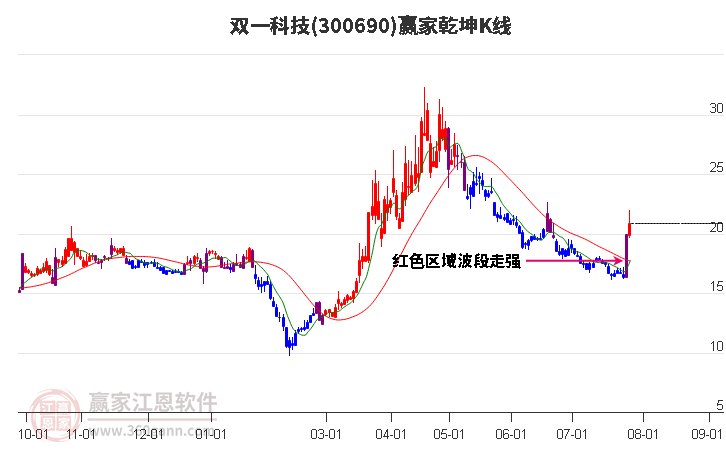 300690双一科技赢家乾坤K线工具