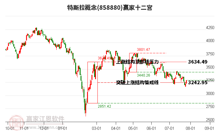 858880特斯拉赢家十二宫工具