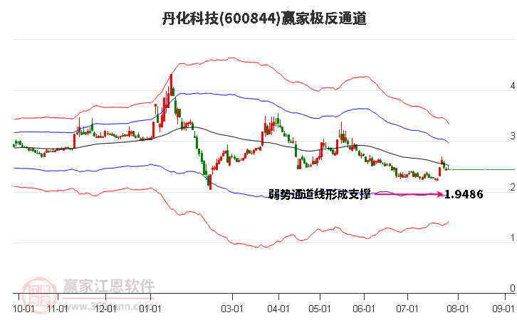 600844丹化科技赢家极反通道工具