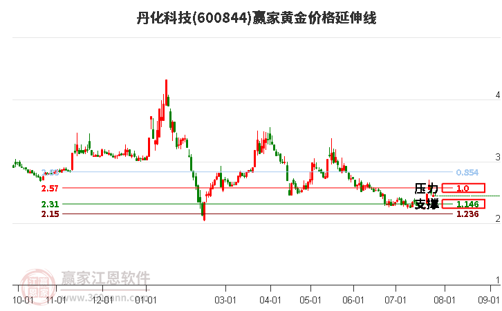 600844丹化科技黄金价格延伸线工具