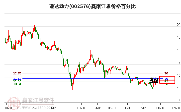 002576通达动力江恩价格百分比工具