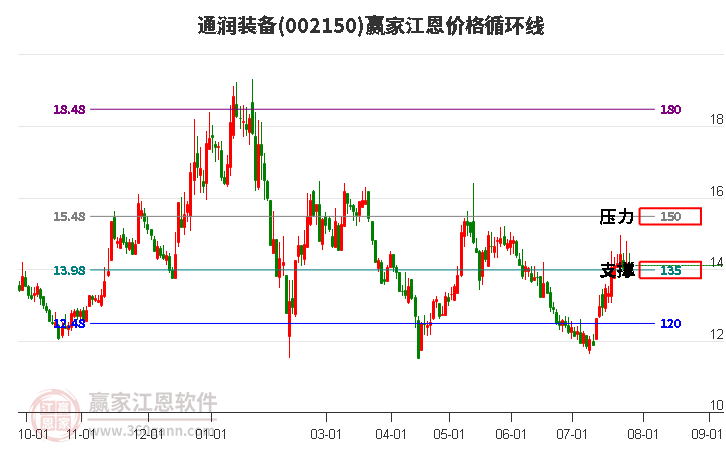 002150通润装备江恩价格循环线工具