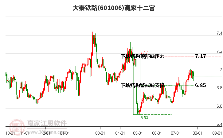 601006大秦铁路赢家十二宫工具