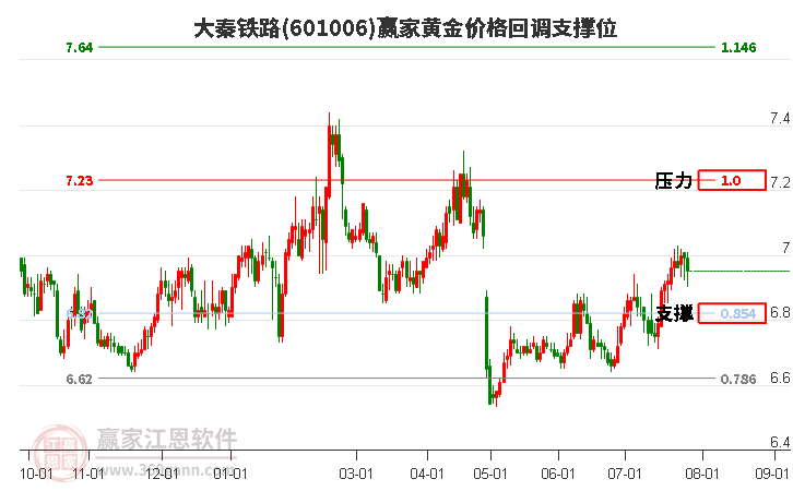 601006大秦铁路黄金价格回调支撑位工具