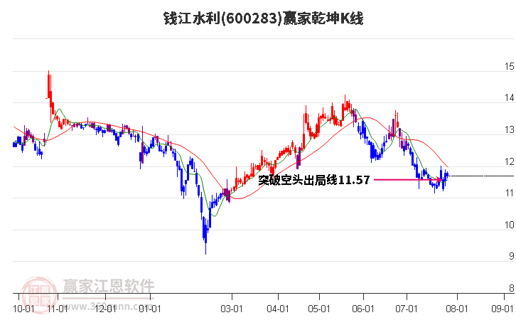 600283钱江水利赢家乾坤K线工具