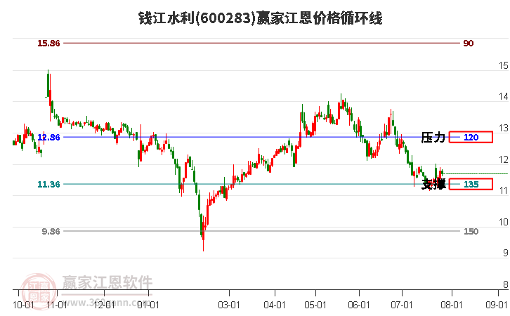 600283钱江水利江恩价格循环线工具